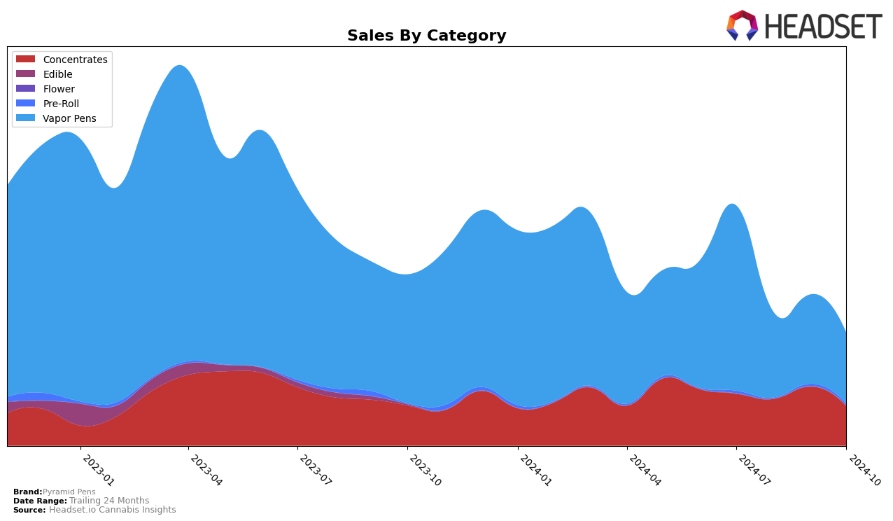 Pyramid Pens Historical Sales by Category