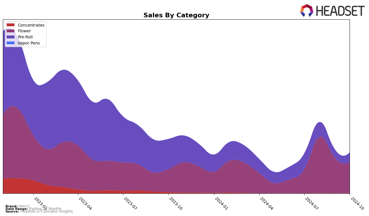 QWEST Historical Sales by Category