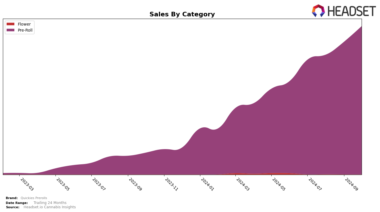 Quickies Prerolls Historical Sales by Category