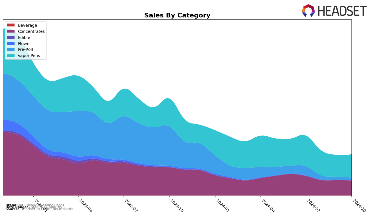 RAD (Really Awesome Dope) Historical Sales by Category