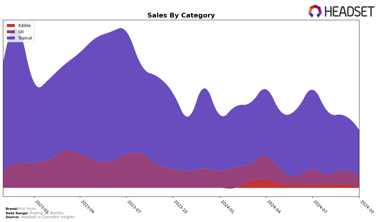 RHO Phyto Historical Sales by Category