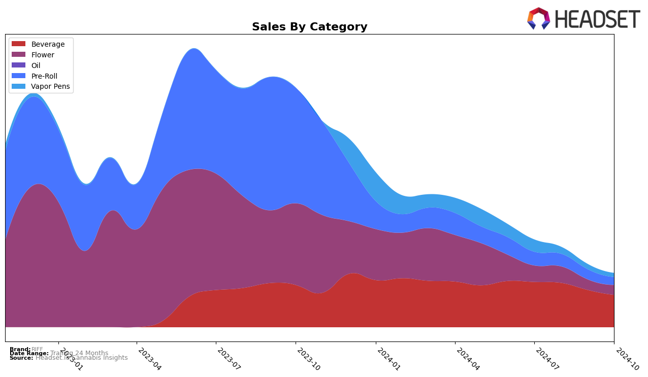 RIFF Historical Sales by Category