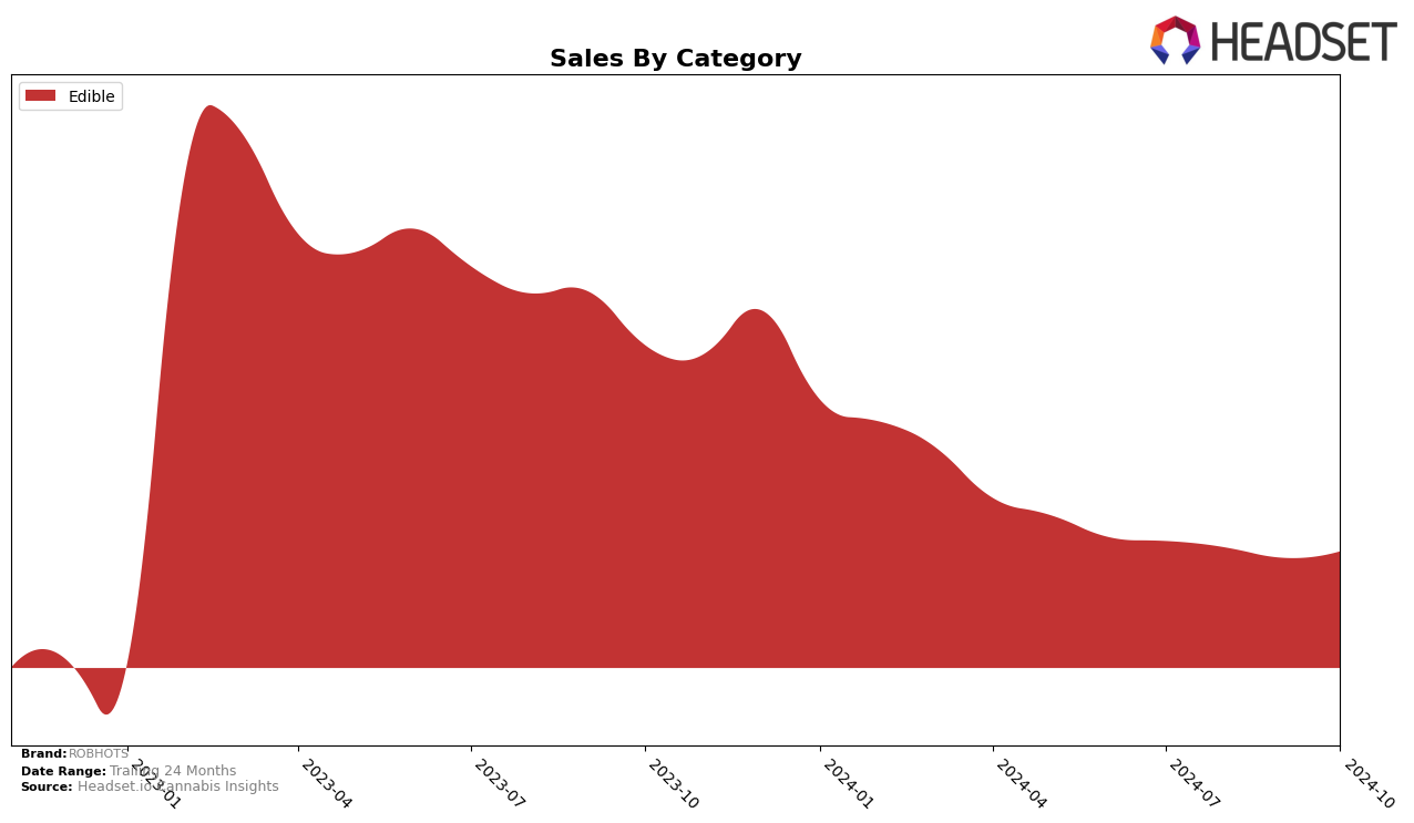 ROBHOTS Historical Sales by Category