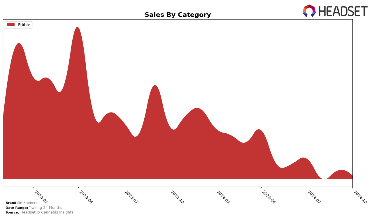 RR Brothers Historical Sales by Category