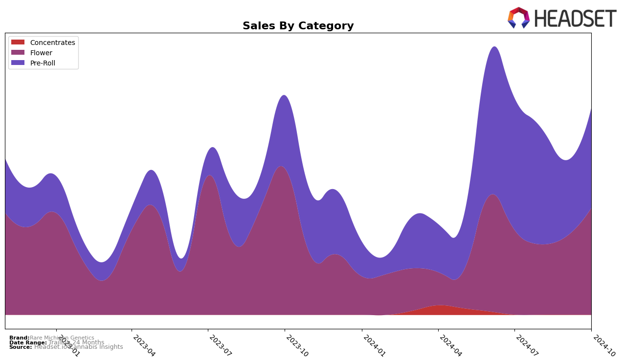 Rare Michigan Genetics Historical Sales by Category