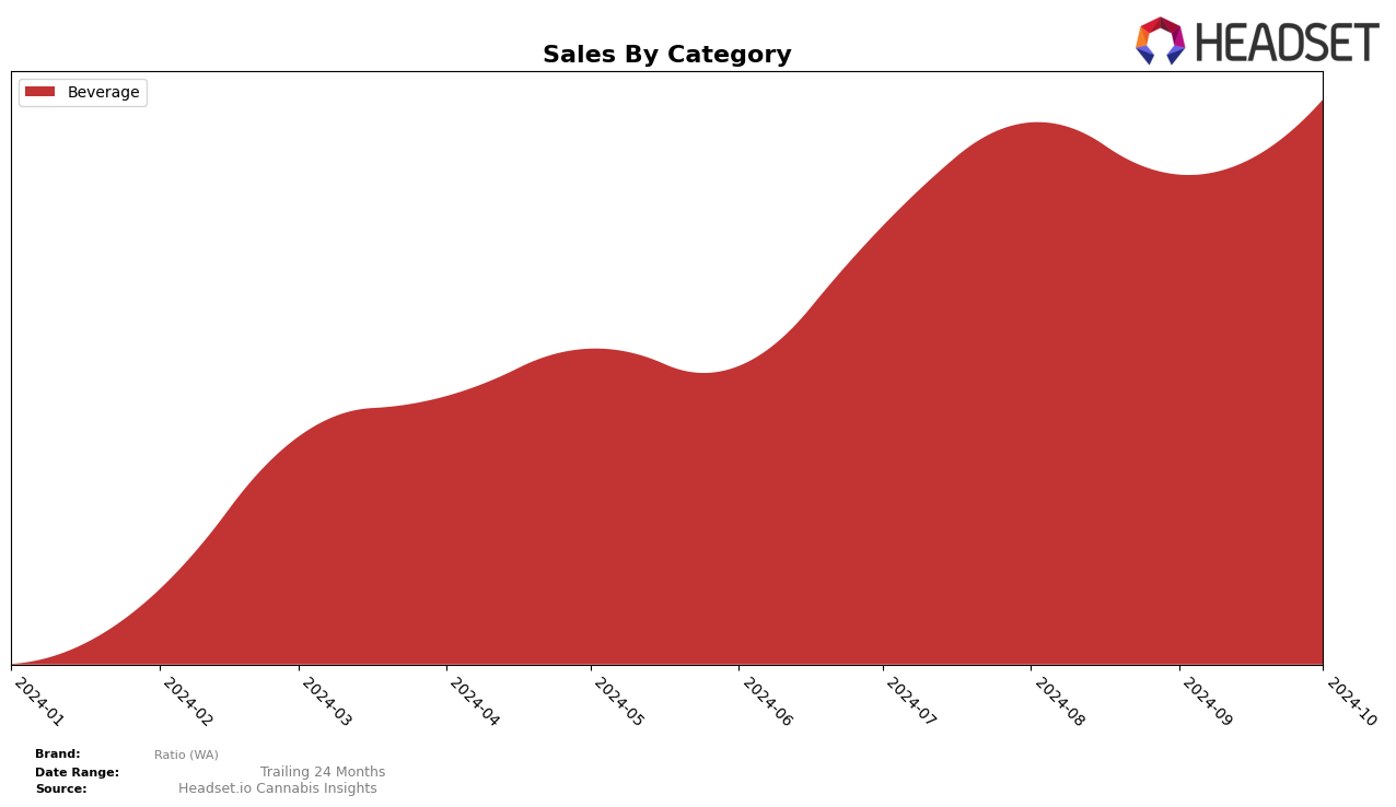 Ratio (WA) Historical Sales by Category