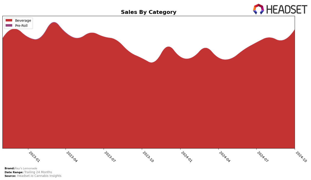 Ray's Lemonade Historical Sales by Category