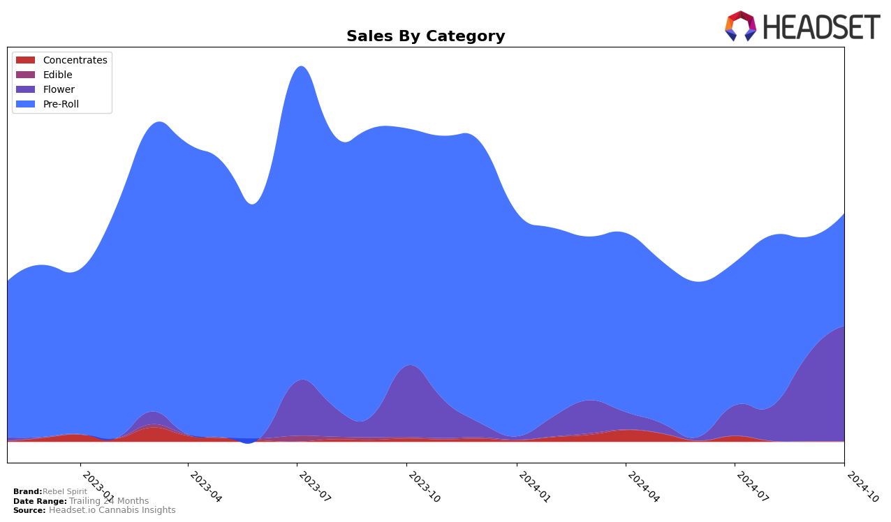 Rebel Spirit Historical Sales by Category