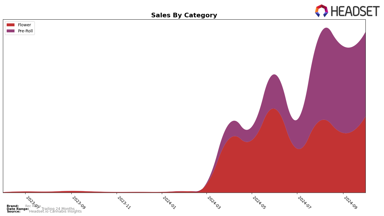 Rec Roots Historical Sales by Category