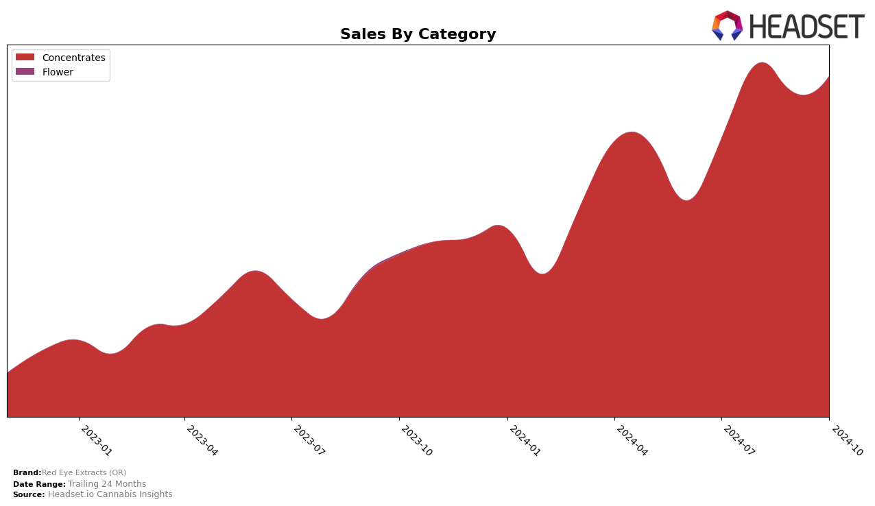 Red Eye Extracts (OR) Historical Sales by Category