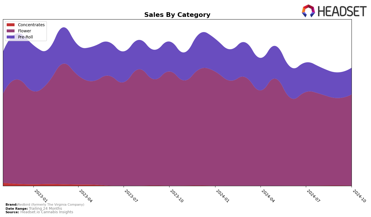 Redbird (formerly The Virginia Company) Historical Sales by Category