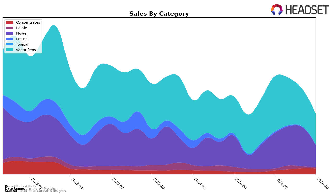 Redbud Roots Historical Sales by Category