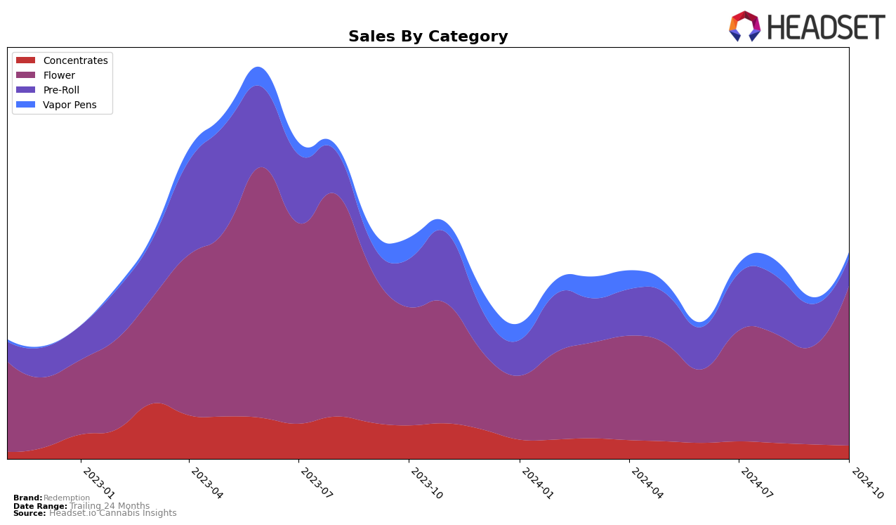 Redemption Historical Sales by Category