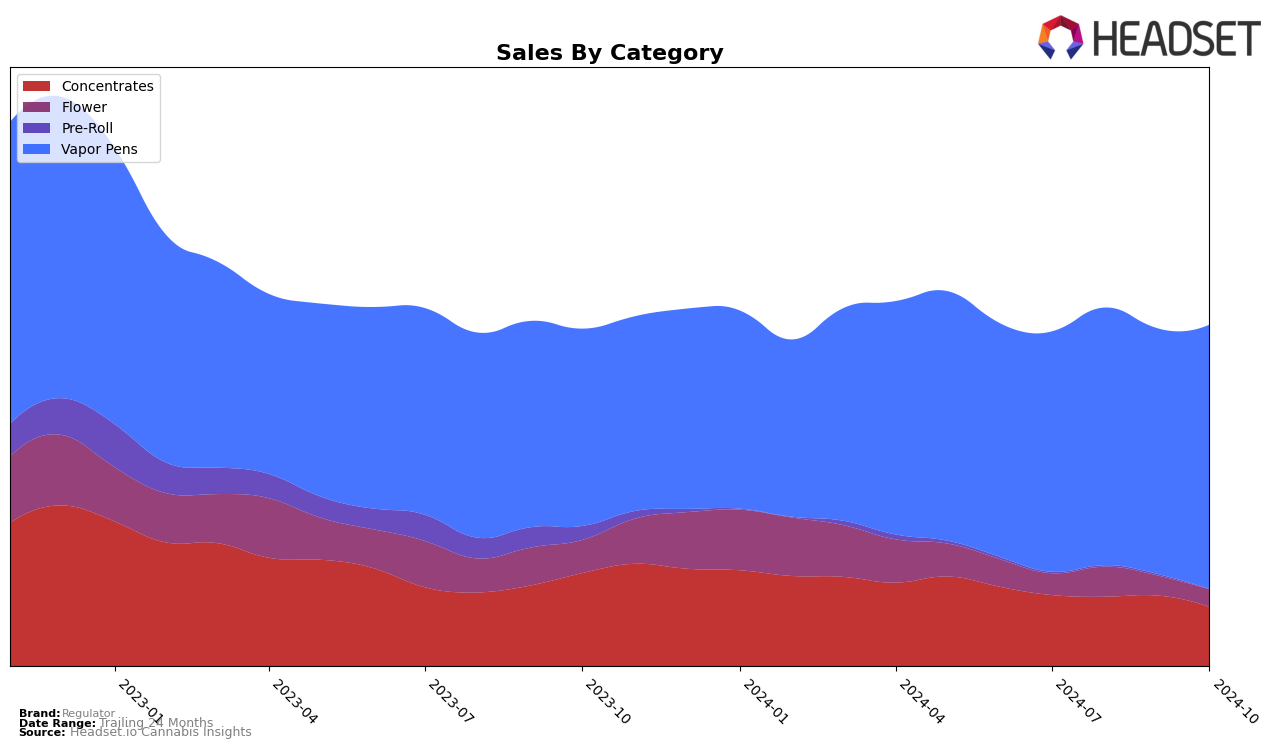 Regulator Historical Sales by Category