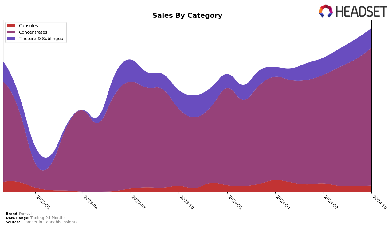 Remedi Historical Sales by Category