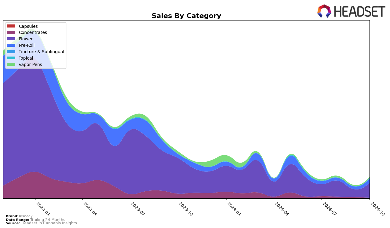 Remedy Historical Sales by Category