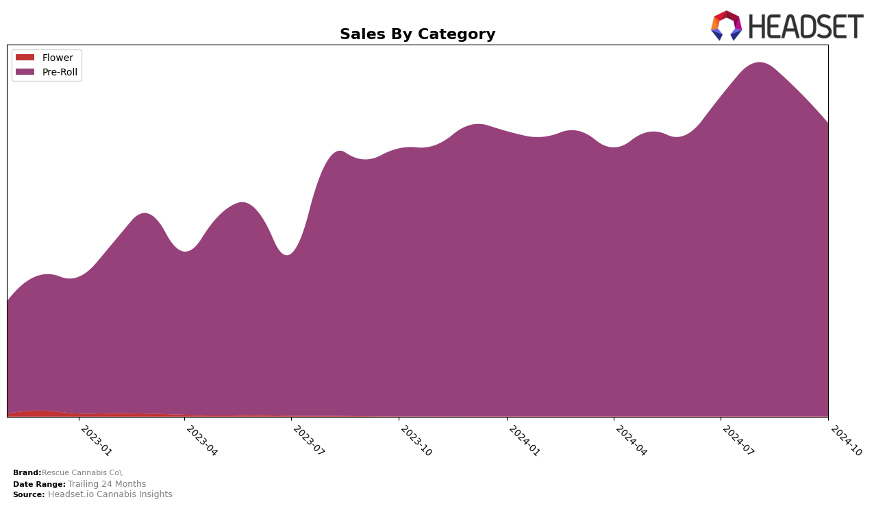 Rescue Cannabis Co. Historical Sales by Category