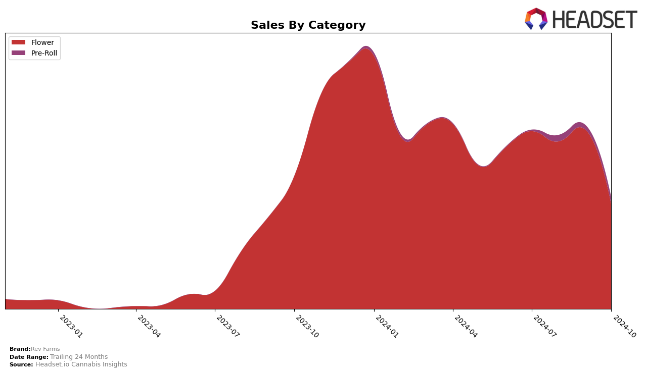 Rev Farms Historical Sales by Category