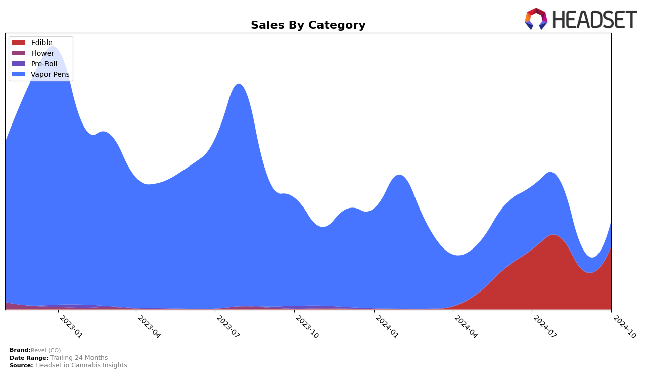 Revel (CO) Historical Sales by Category