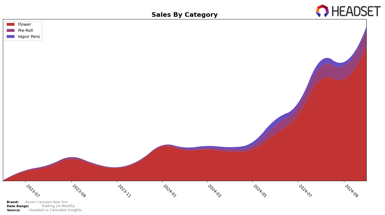 Revert Cannabis New York Historical Sales by Category