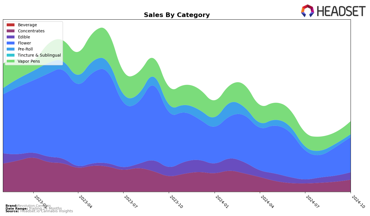 Revolution Cannabis Historical Sales by Category