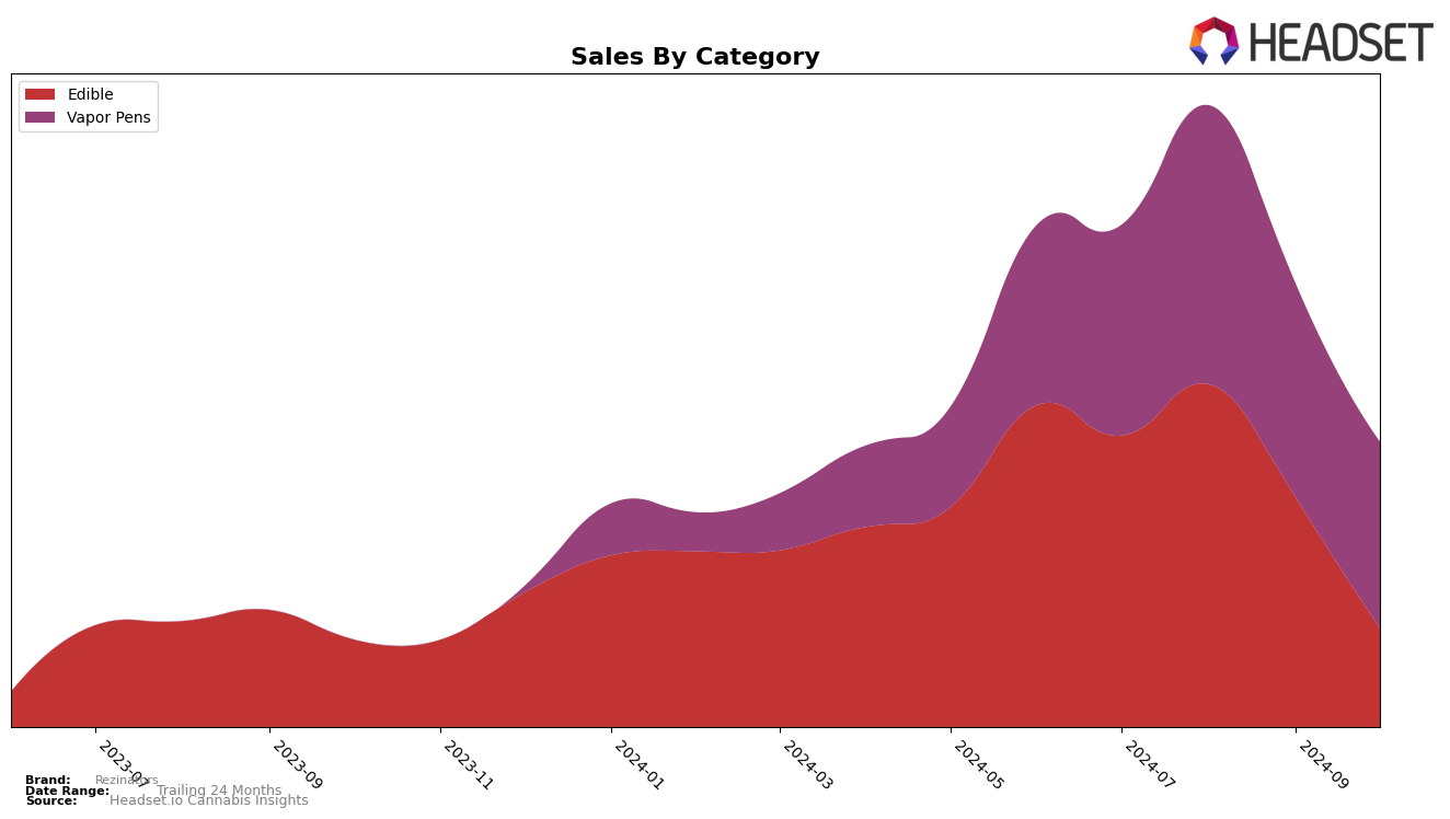 Rezinators Historical Sales by Category