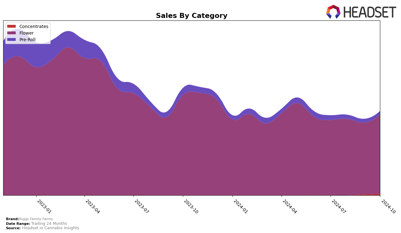 Riggs Family Farms Historical Sales by Category