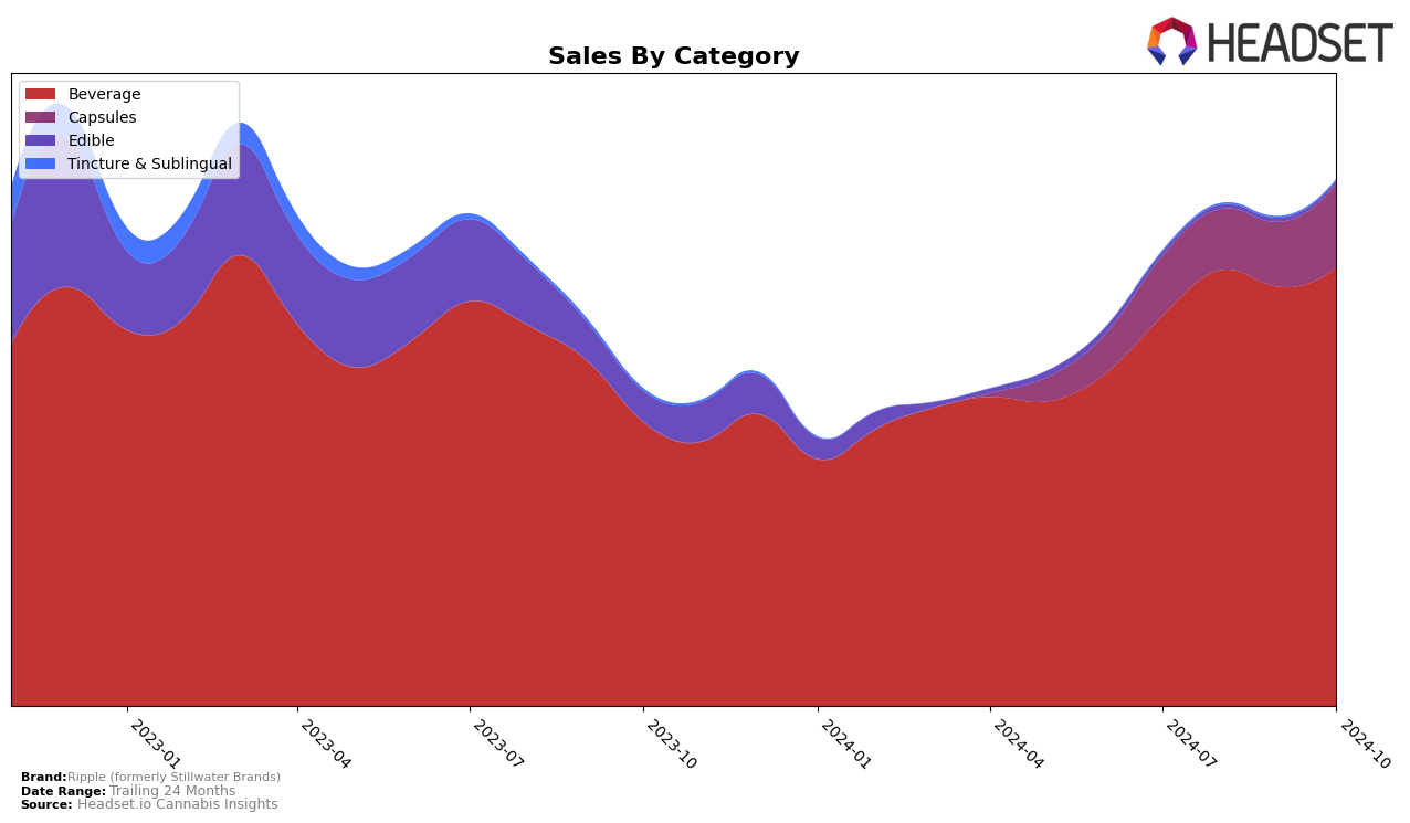 Ripple (formerly Stillwater Brands) Historical Sales by Category