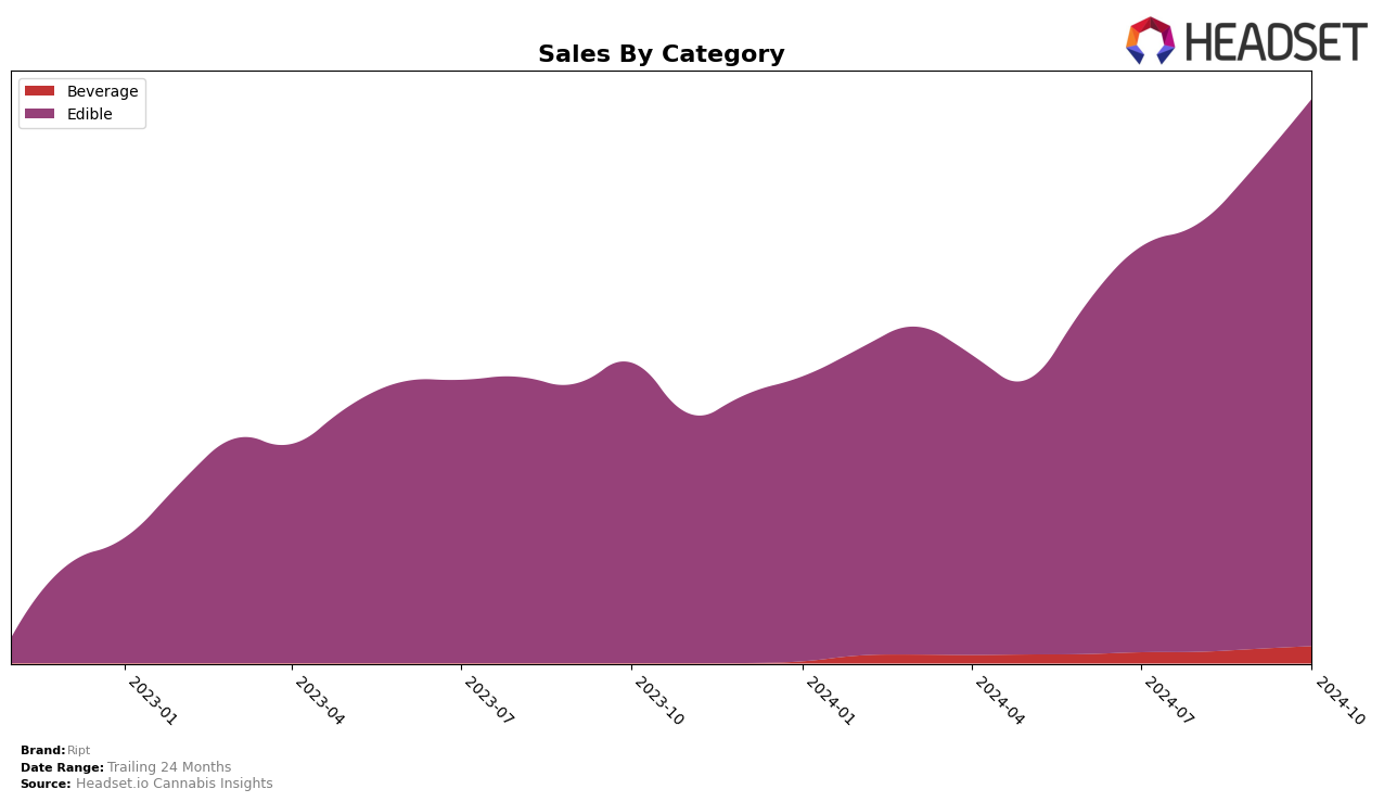 Ript Historical Sales by Category