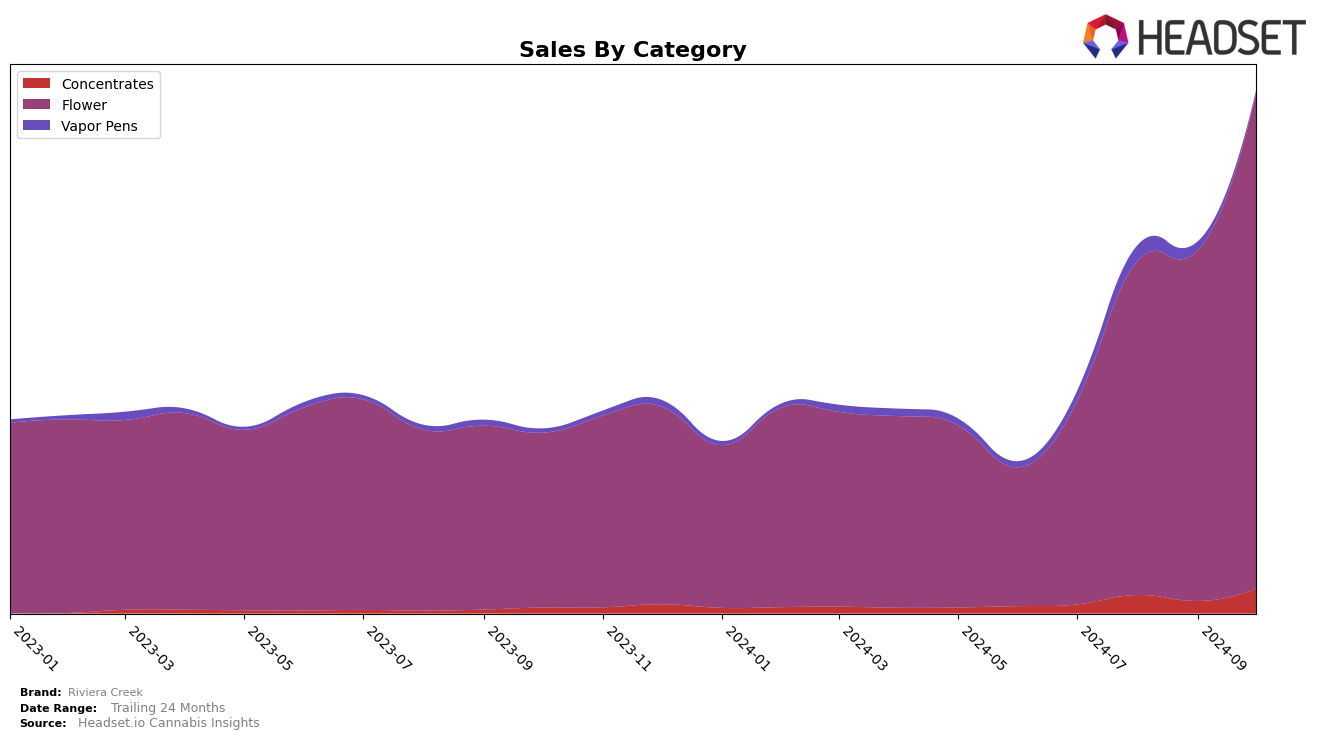 Riviera Creek Historical Sales by Category