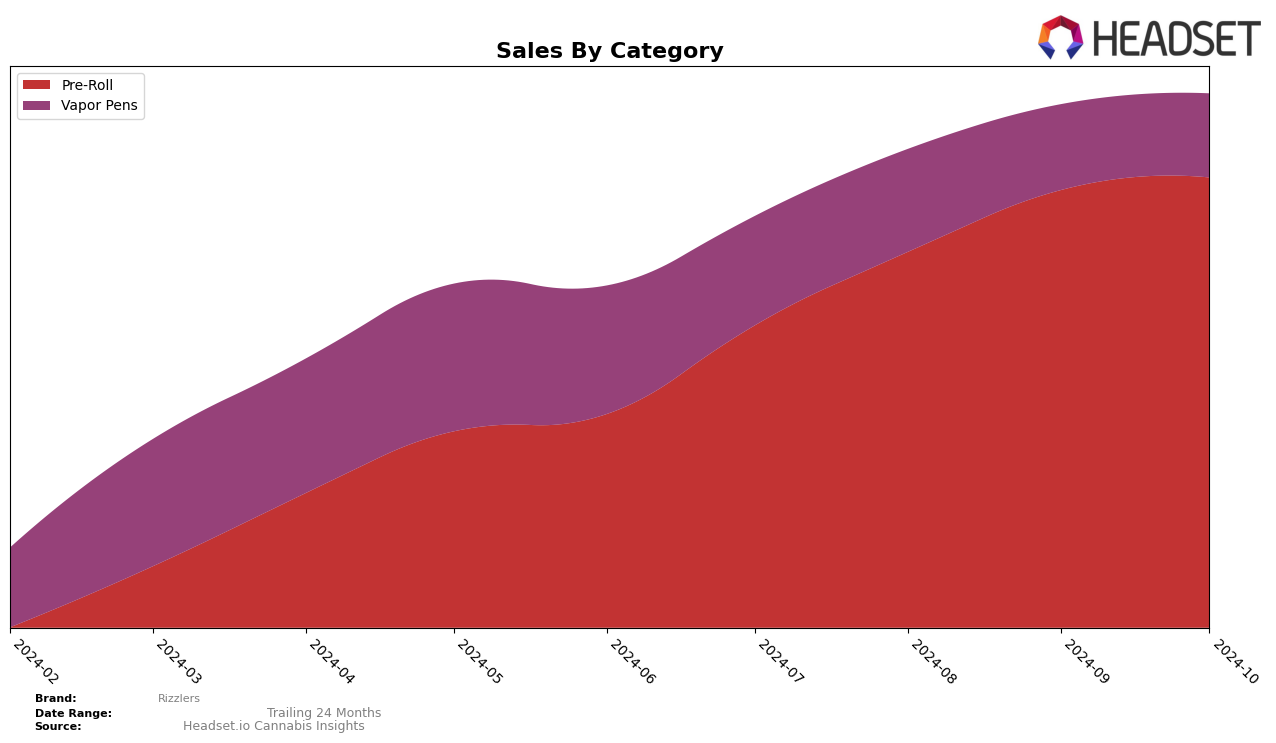 Rizzlers Historical Sales by Category