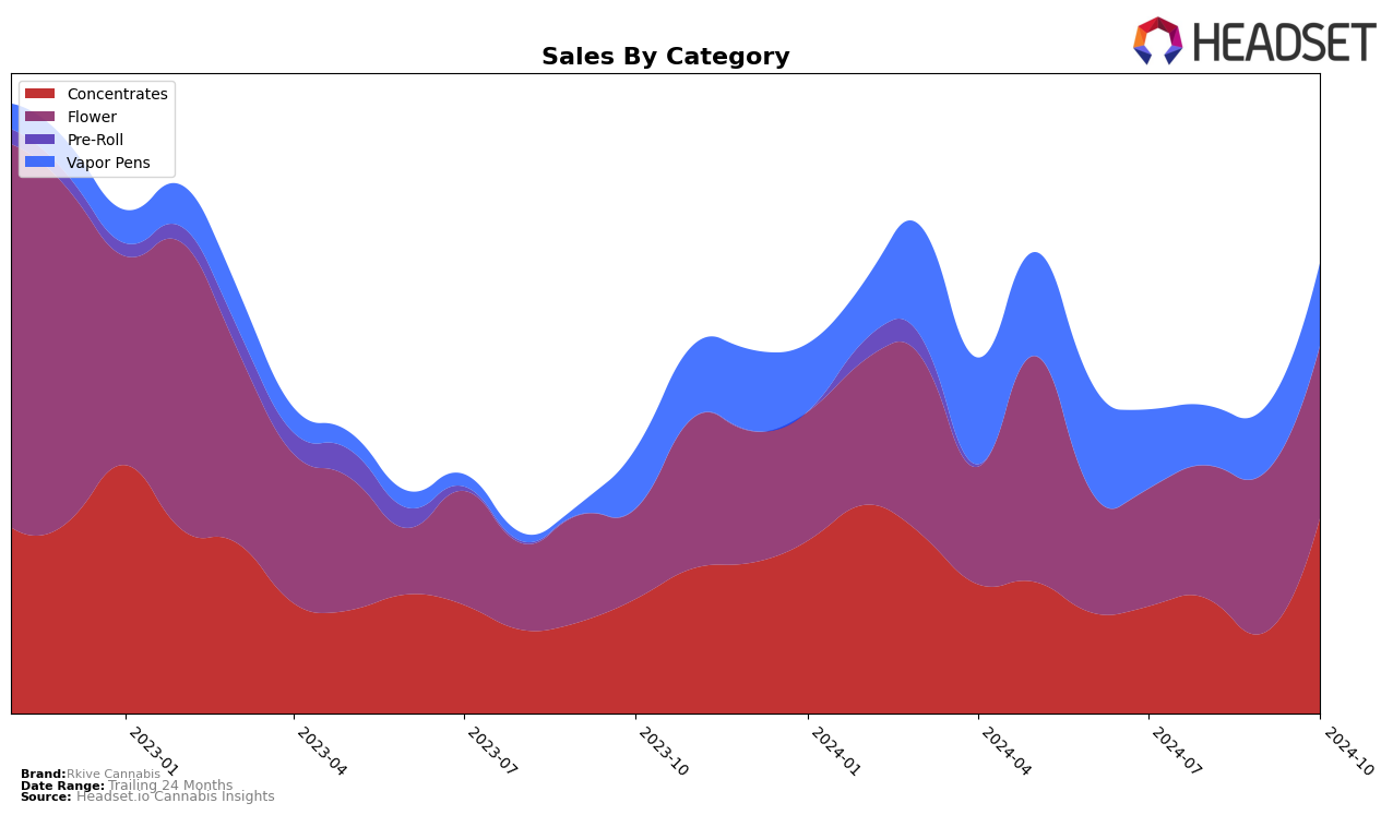 Rkive Cannabis Historical Sales by Category