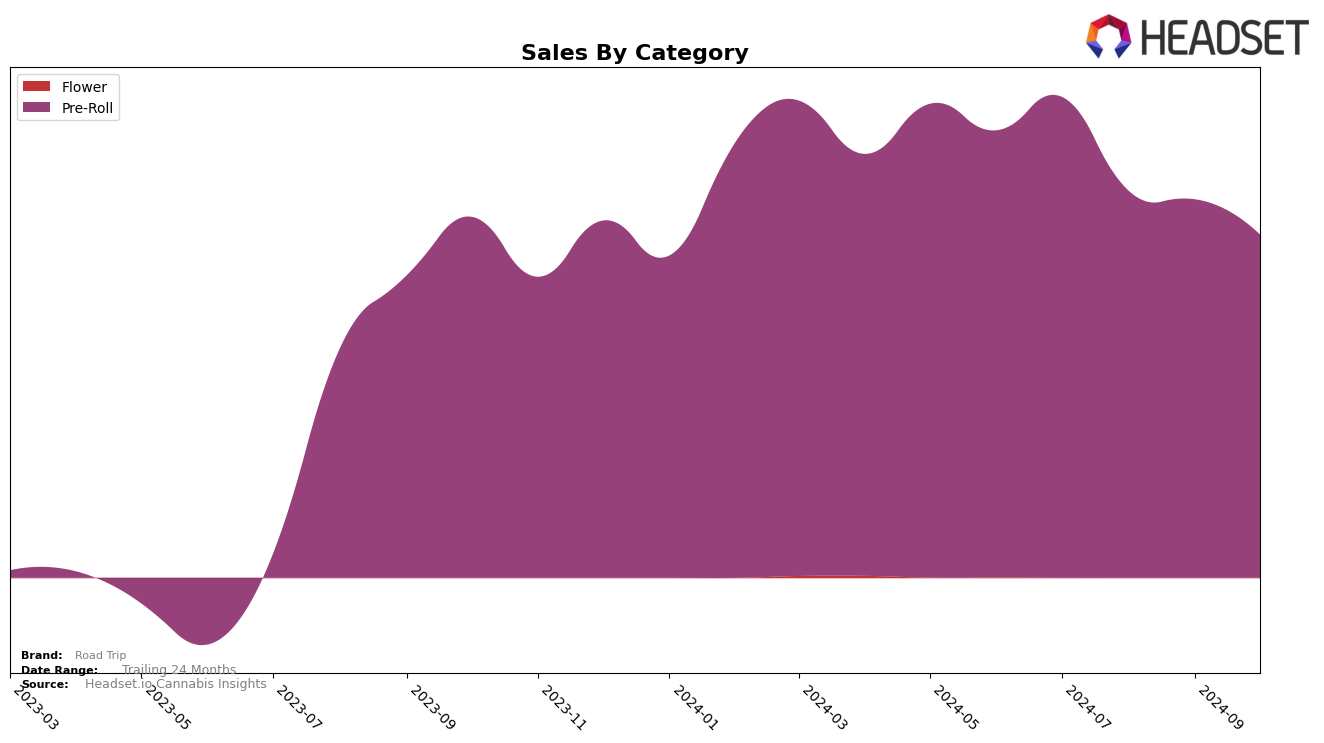 Road Trip Historical Sales by Category