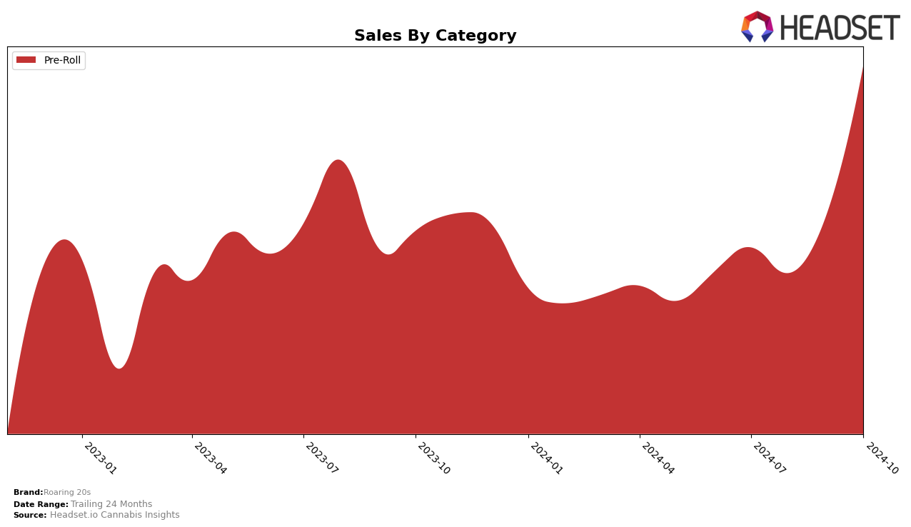 Roaring 20s Historical Sales by Category