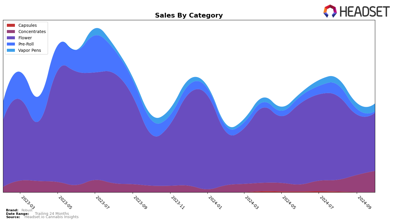 Robust Historical Sales by Category