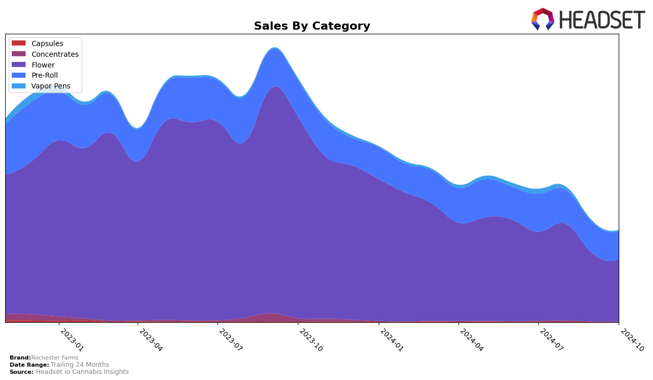 Rochester Farms Historical Sales by Category