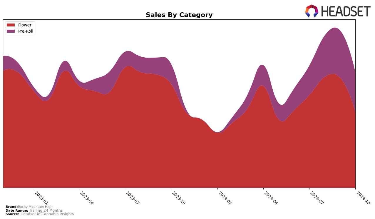 Rocky Mountain High Historical Sales by Category