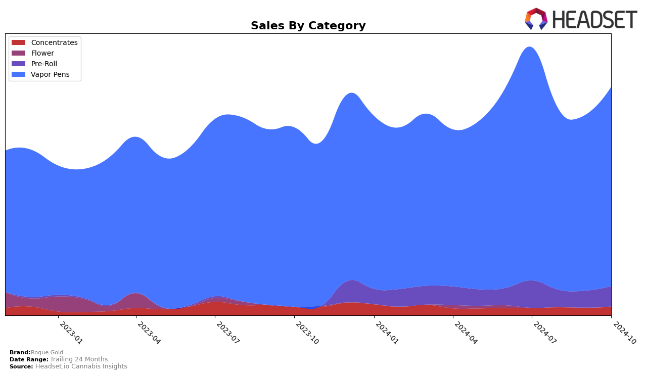 Rogue Gold Historical Sales by Category