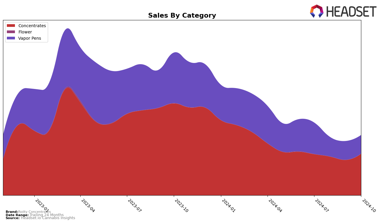 Roilty Concentrates Historical Sales by Category