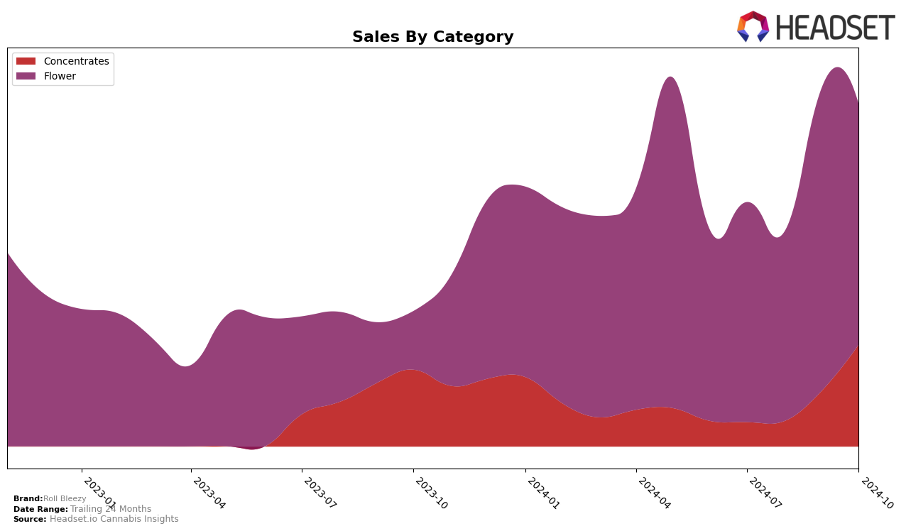 Roll Bleezy Historical Sales by Category