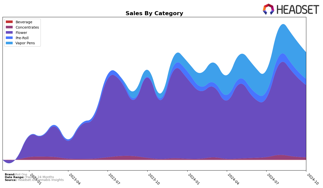 Roll One Historical Sales by Category