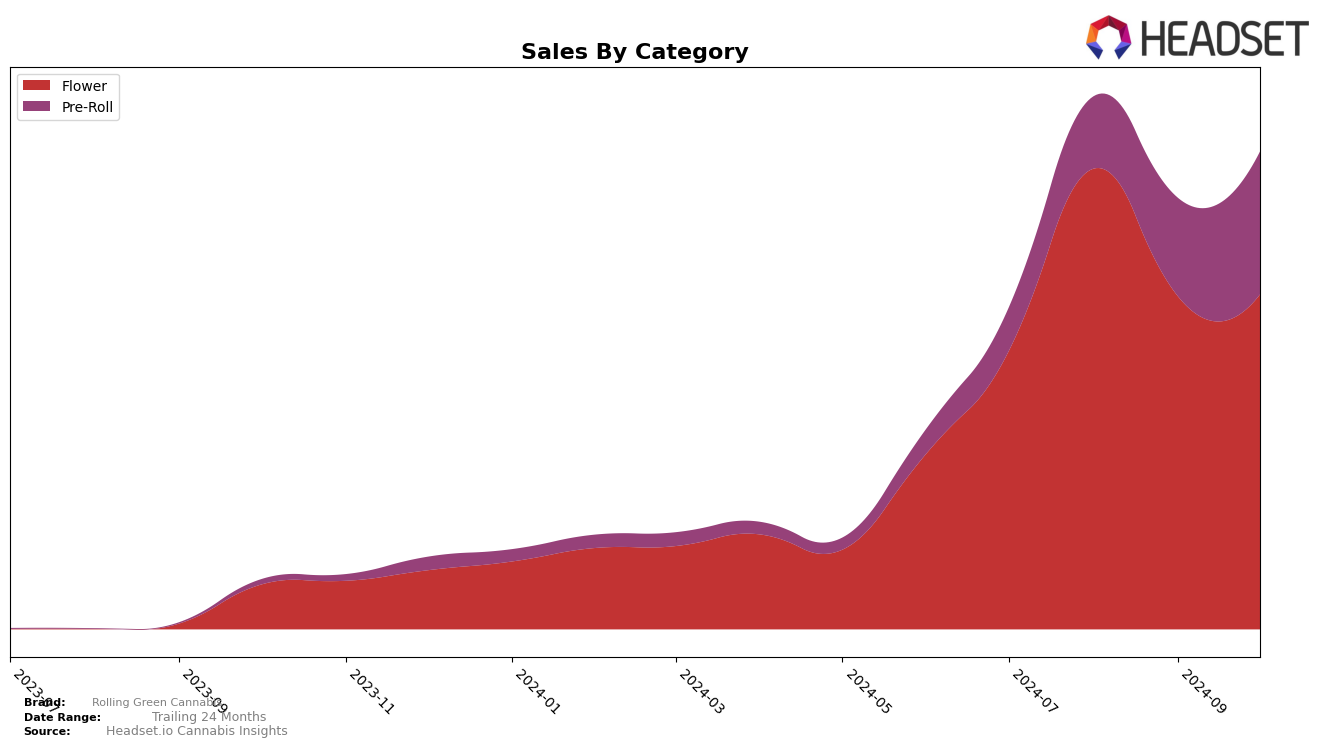 Rolling Green Cannabis Historical Sales by Category