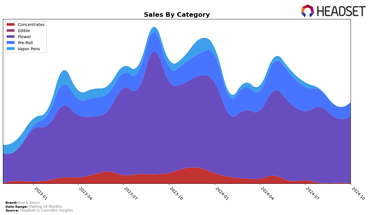 Root & Bloom Historical Sales by Category