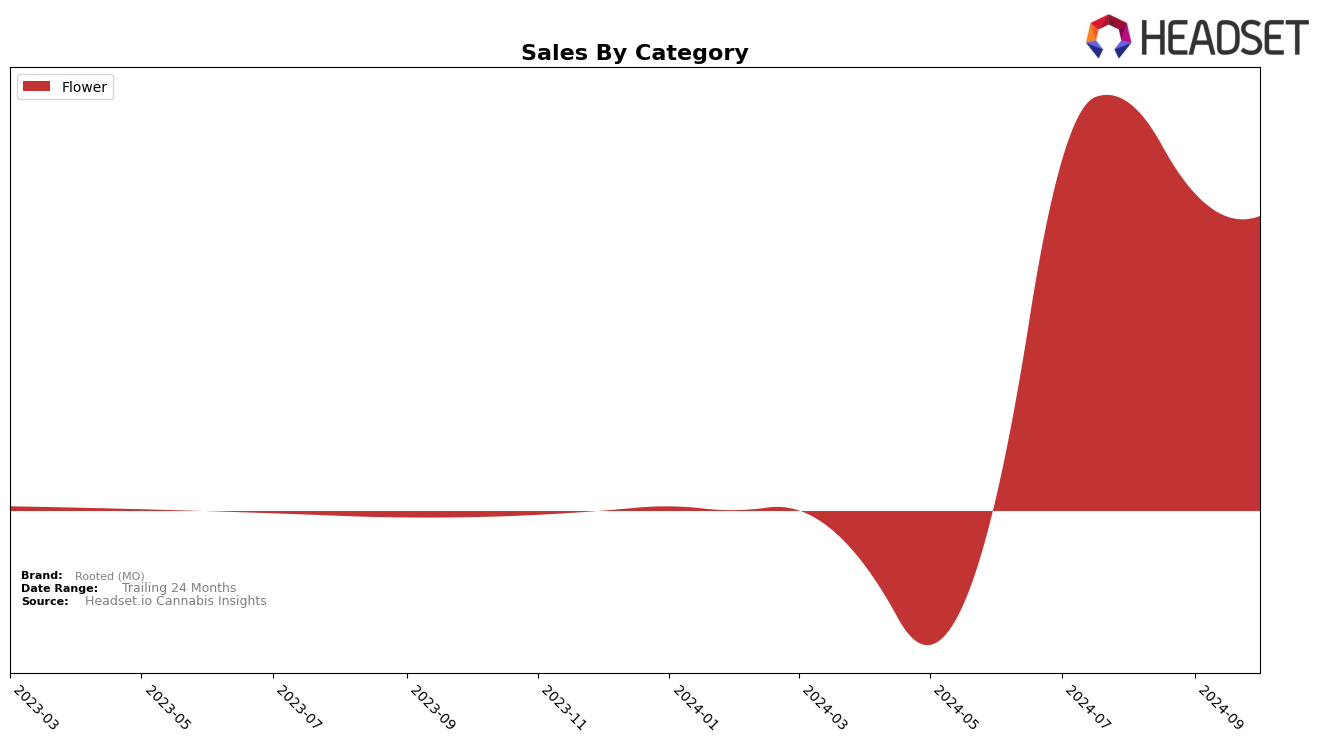 Rooted (MO) Historical Sales by Category