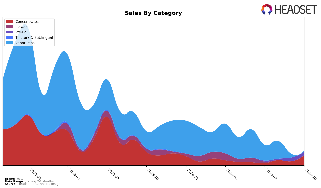 Roots Historical Sales by Category