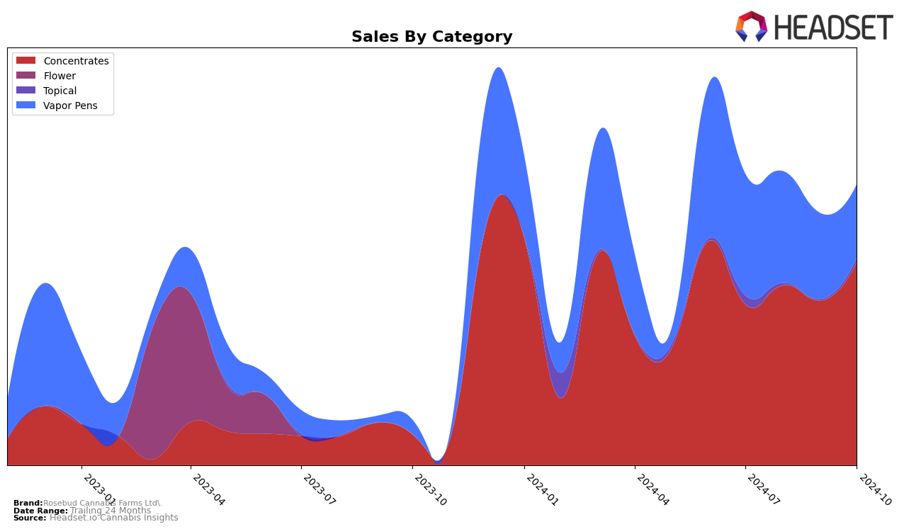 Rosebud Cannabis Farms Ltd. Historical Sales by Category