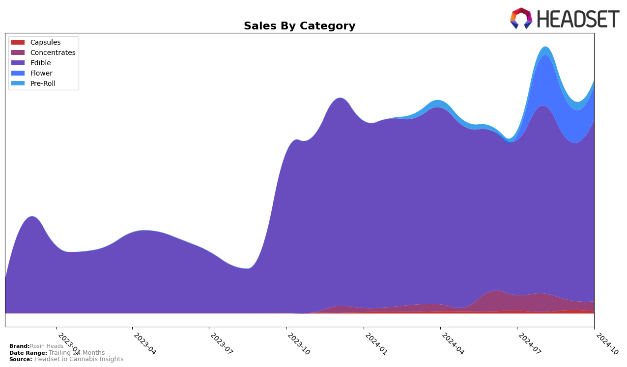 Rosin Heads Historical Sales by Category