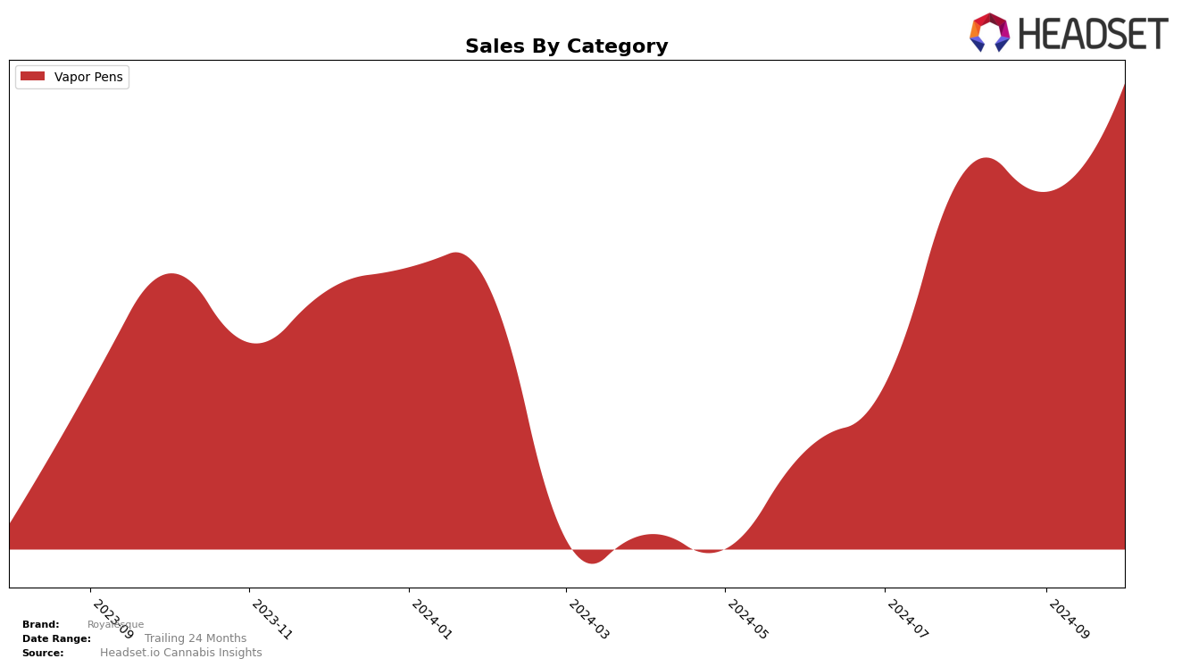 Royalesque Historical Sales by Category