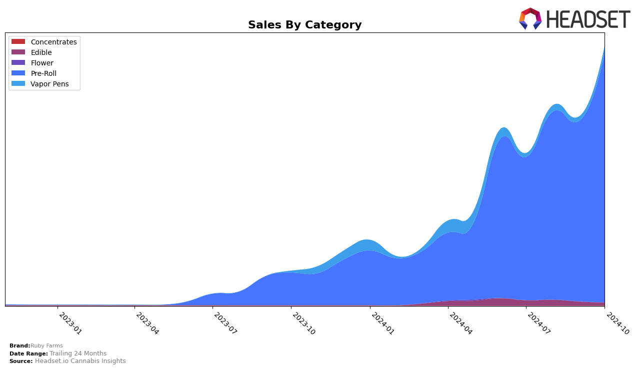 Ruby Farms Historical Sales by Category