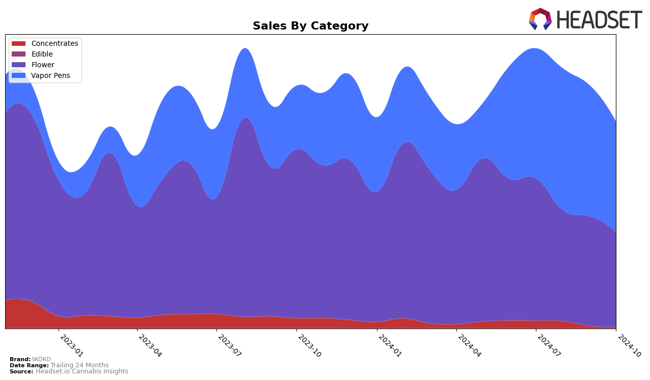 SKÖRD Historical Sales by Category